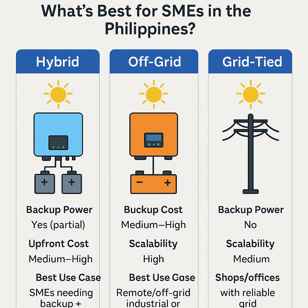 thlinksolar comparison of hybrid, off‑grid, and grid‑tied inverters for SMEs in the Philippines