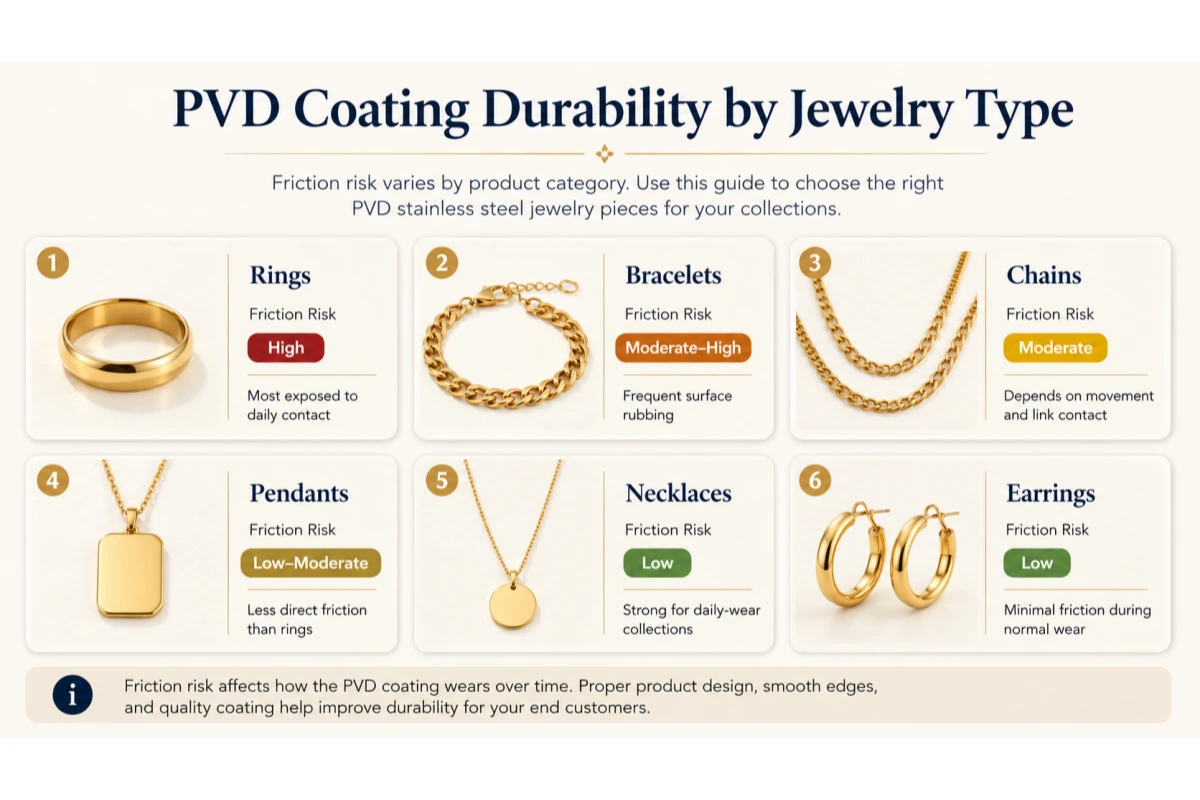 PVD coating durability by jewelry product type including rings bracelets chains necklaces earrings and pendants