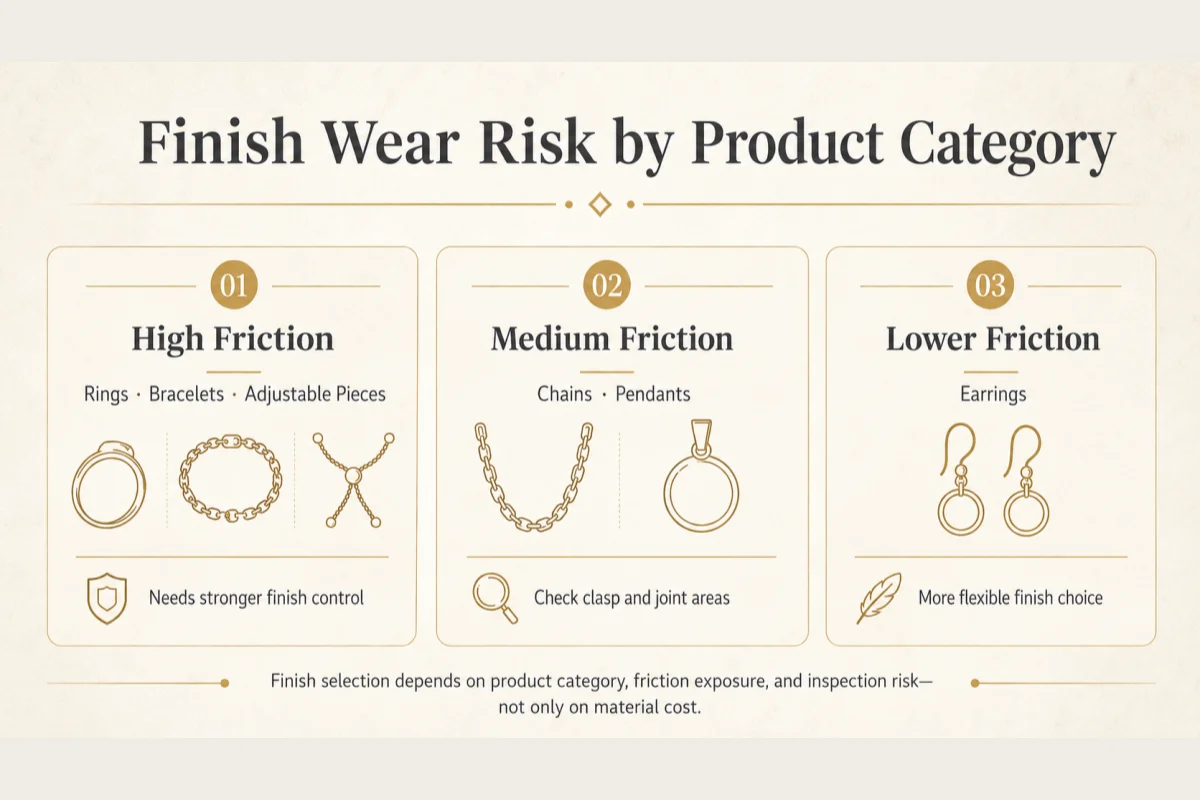 Riesgo de desgaste del acabado de las joyas por categoría de producto para anillos, pulseras, cadenas, colgantes y pendientes.