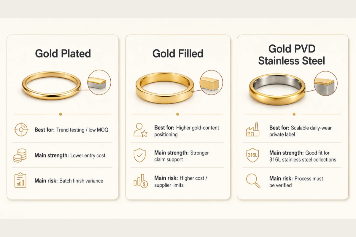 Guía de decisión para marcas de joyería sobre acabados chapados en oro, rellenos de oro y PVD de oro.