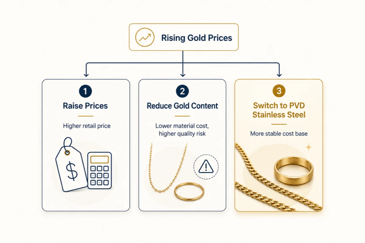 Three jewelry brand responses to rising gold prices: raise prices, reduce gold content, or switch to PVD-coated stainless steel